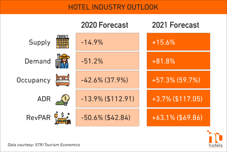 hotels-university-property-improvements-amid-the-economic-slowdown