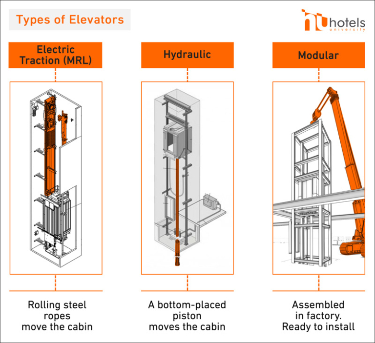 Top 5 Benefits Of Using Elevators